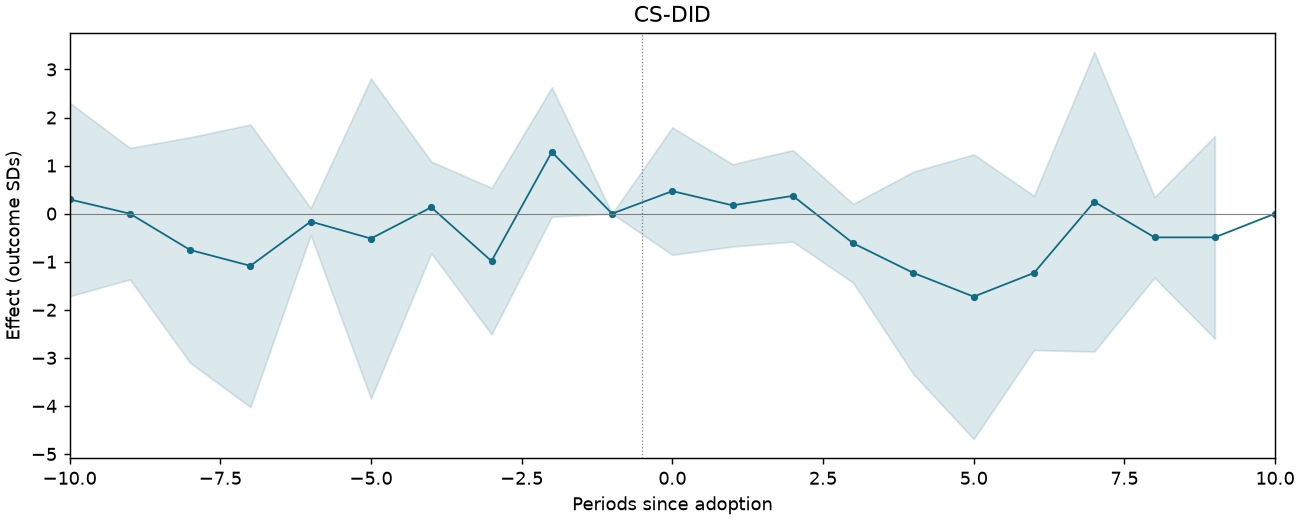 CS-DID event study