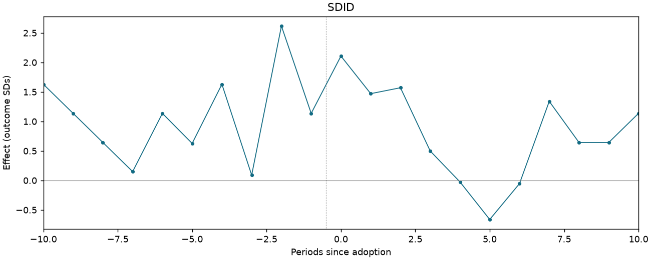 SDID event study
