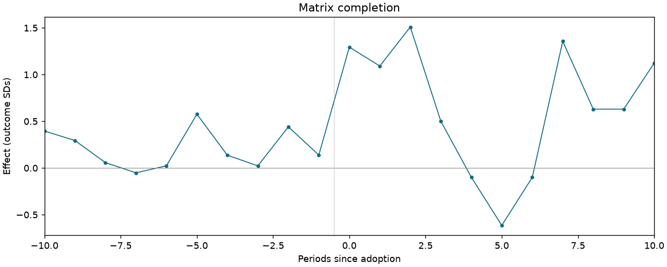 Matrix completion event study