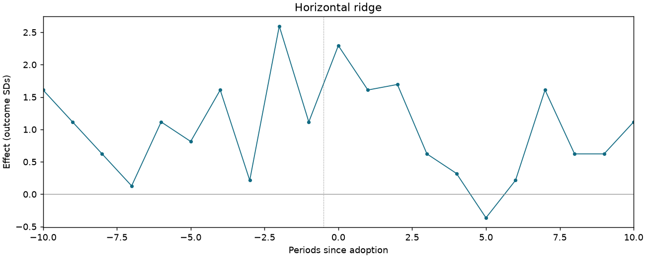Horizontal ridge event study
