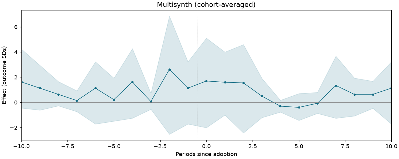 Multisynth (cohort-averaged) event study