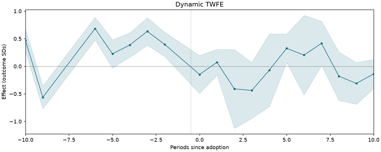 Dynamic TWFE event study