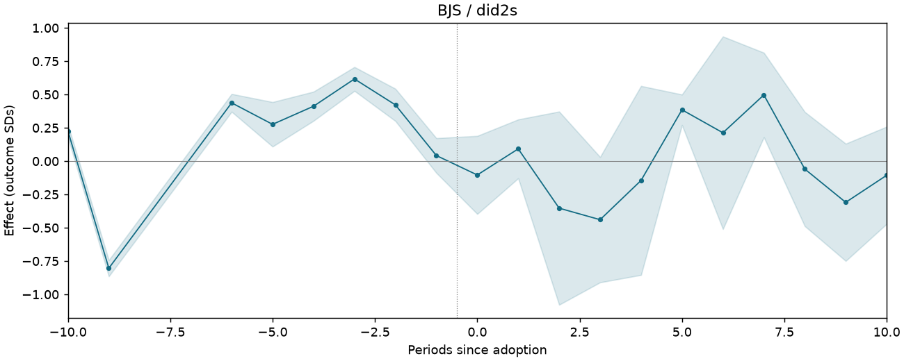 BJS / did2s event study