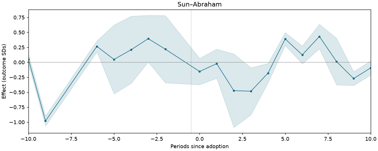 Sun–Abraham event study