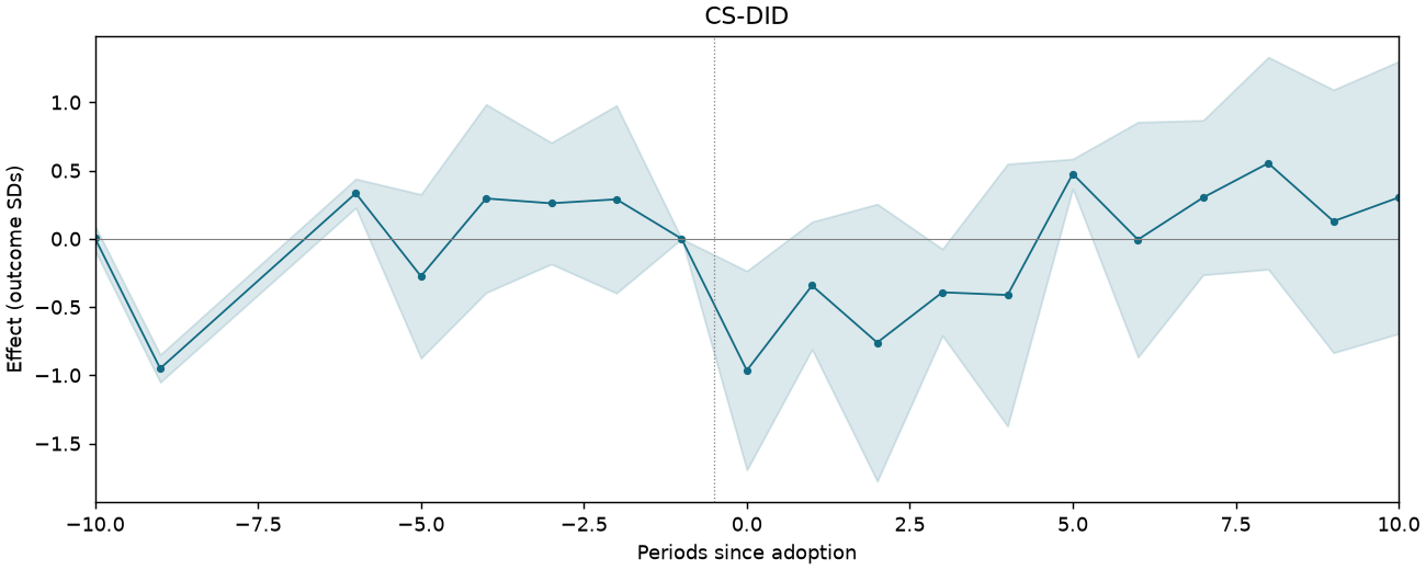 CS-DID event study