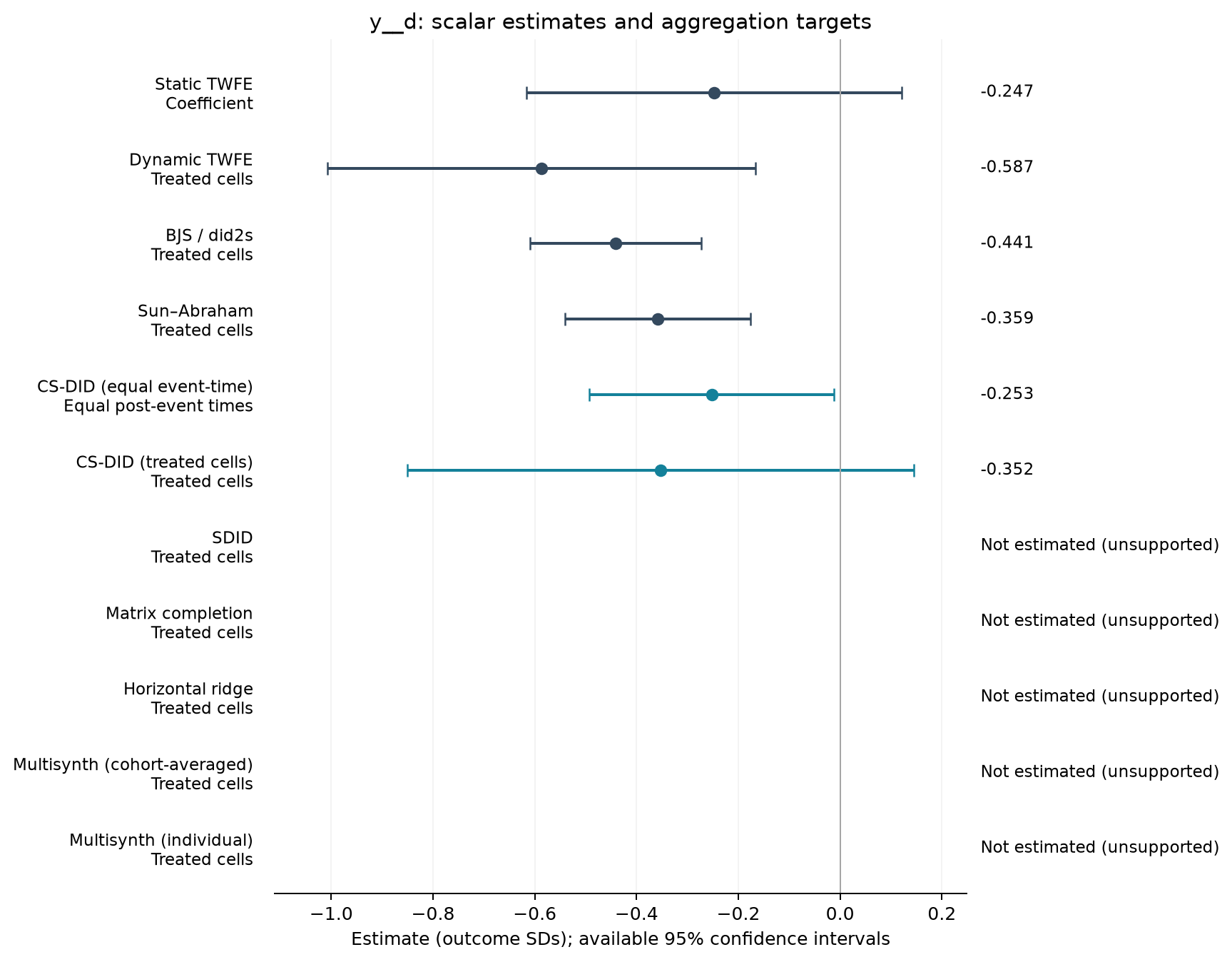 S09-P002: point estimates, targets and available 95% intervals