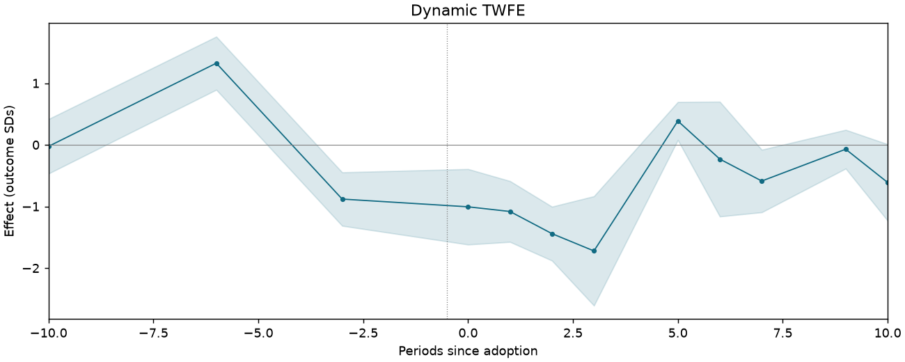 Dynamic TWFE event study