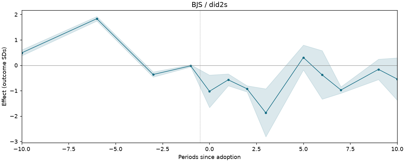BJS / did2s event study