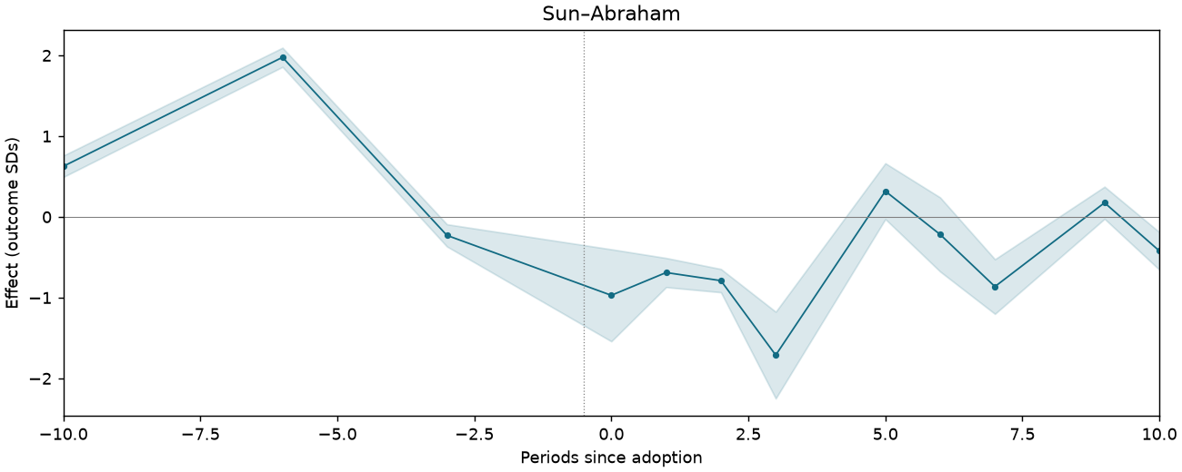 Sun–Abraham event study