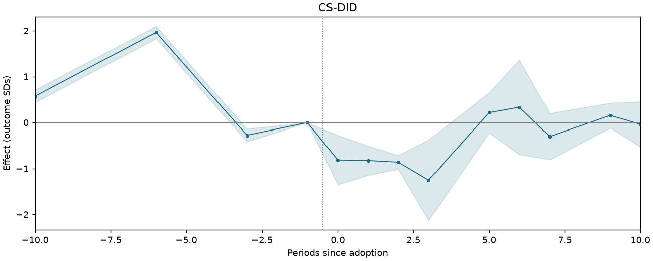 CS-DID event study