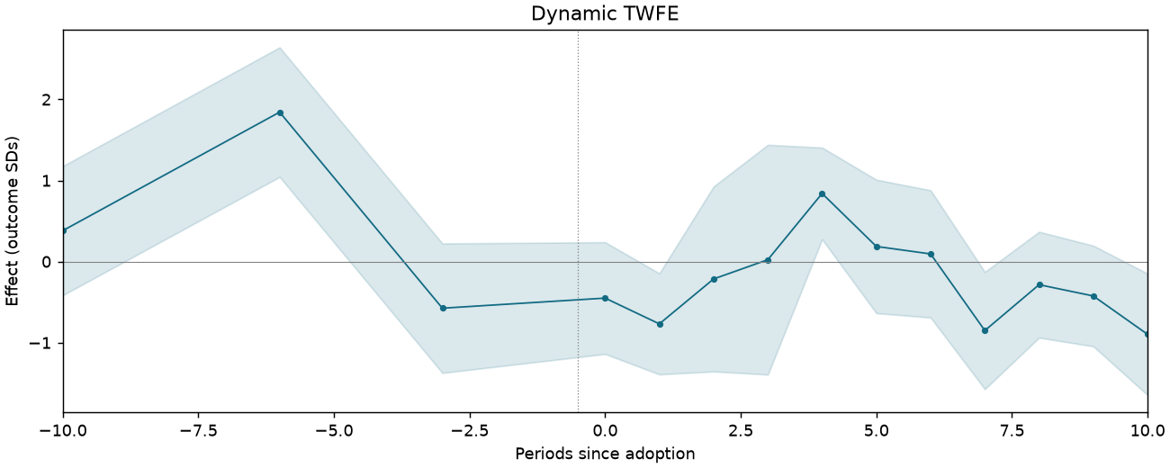 Dynamic TWFE event study