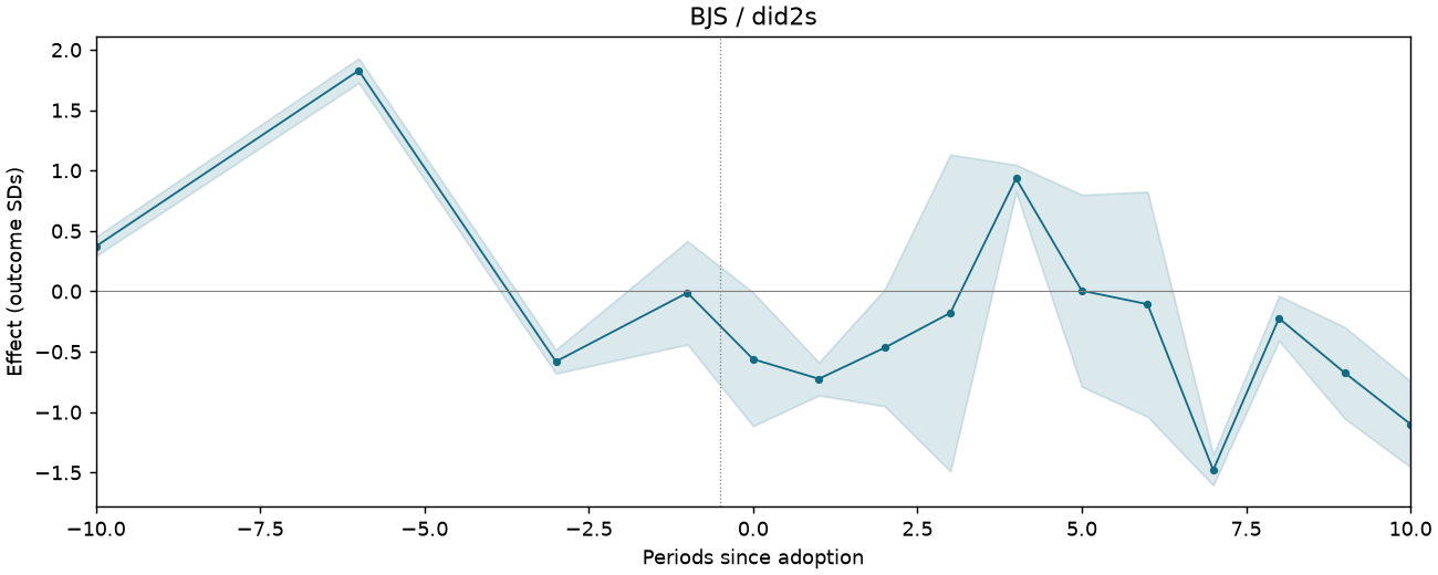 BJS / did2s event study