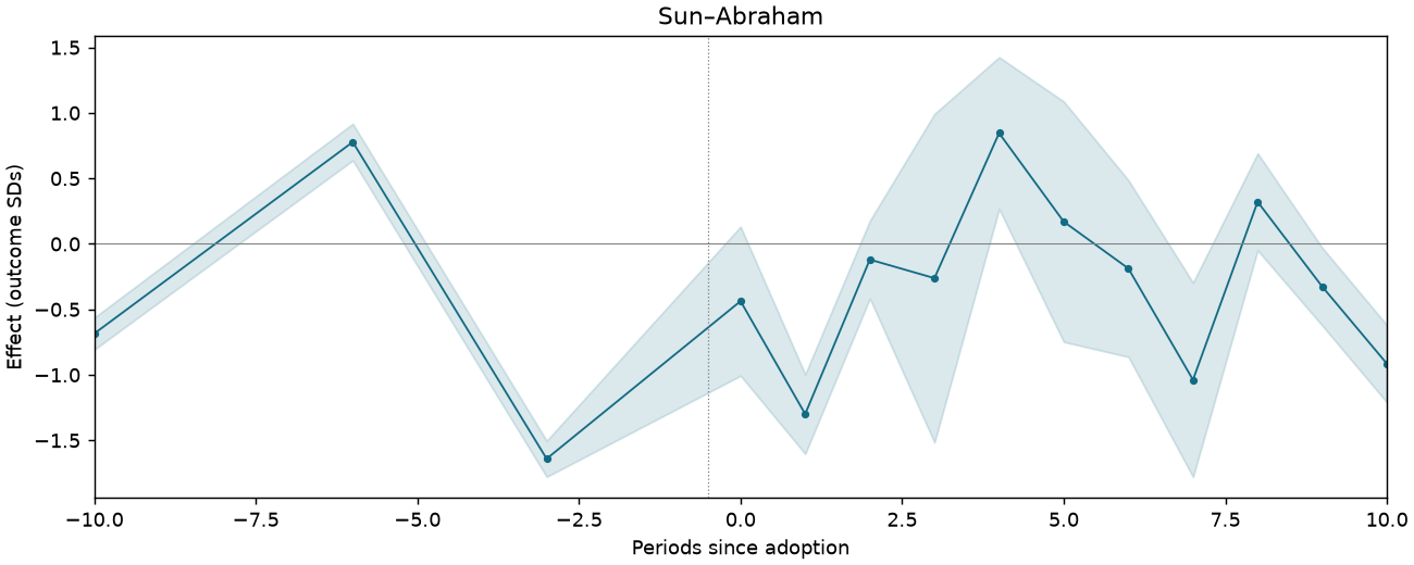 Sun–Abraham event study