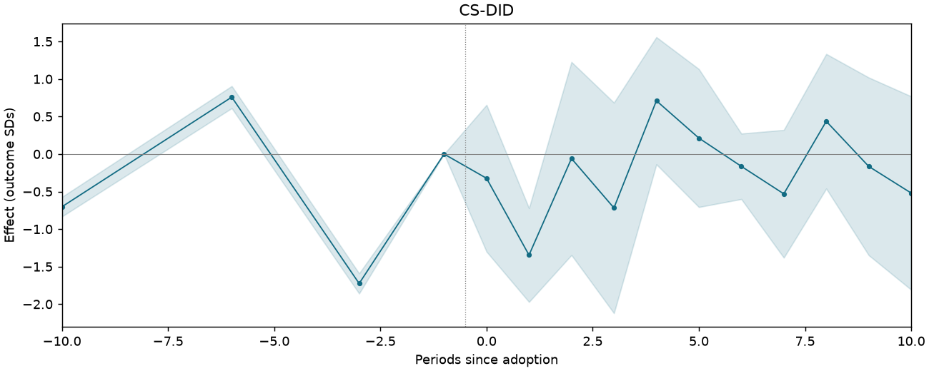 CS-DID event study