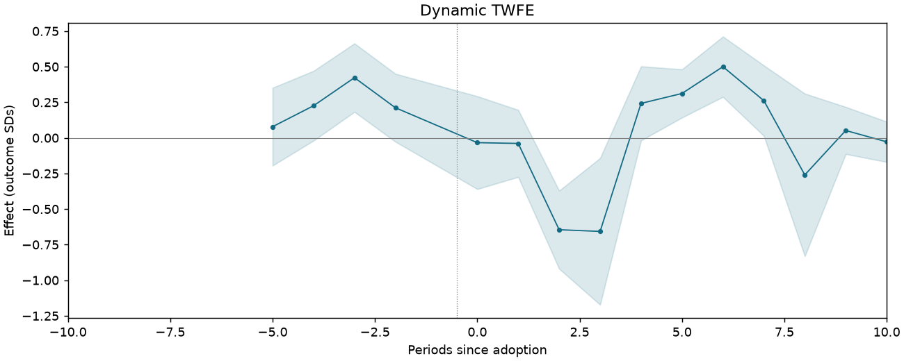 Dynamic TWFE event study