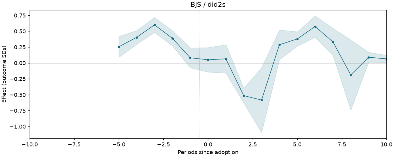 BJS / did2s event study