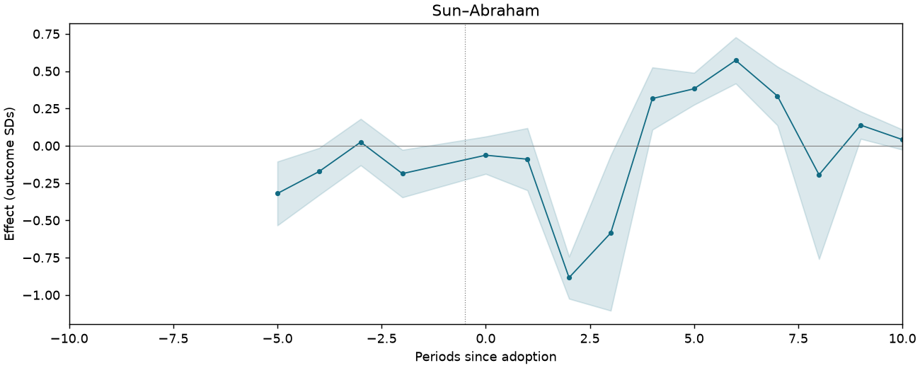 Sun–Abraham event study
