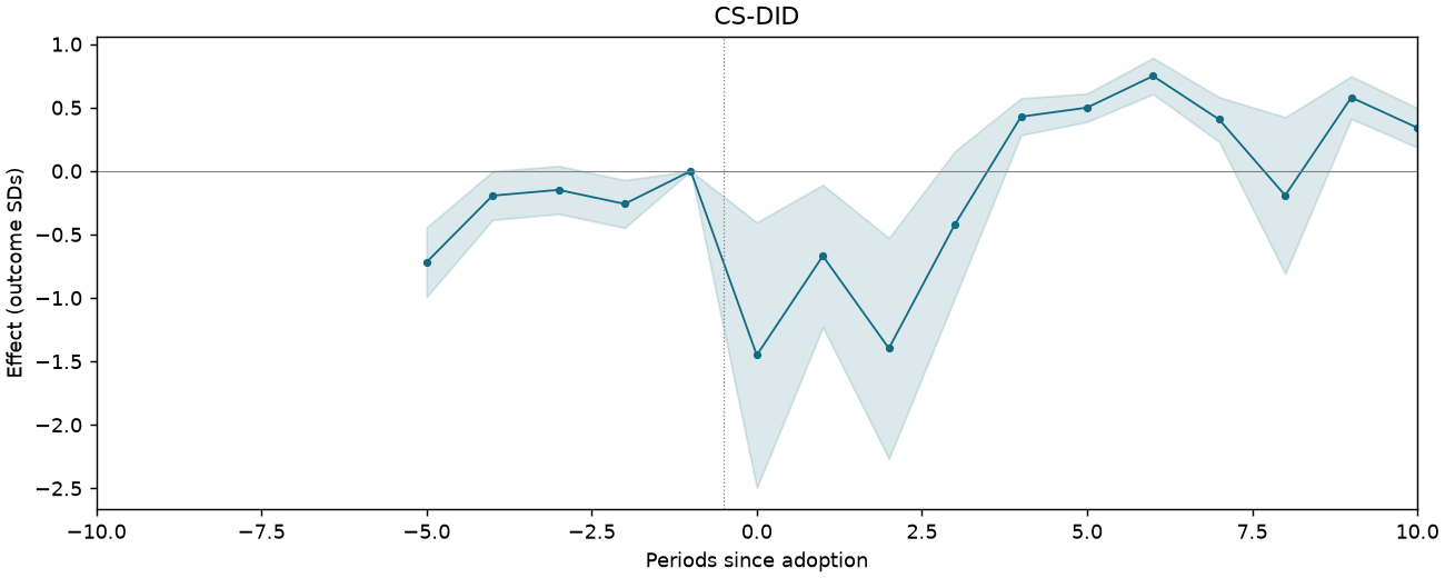 CS-DID event study
