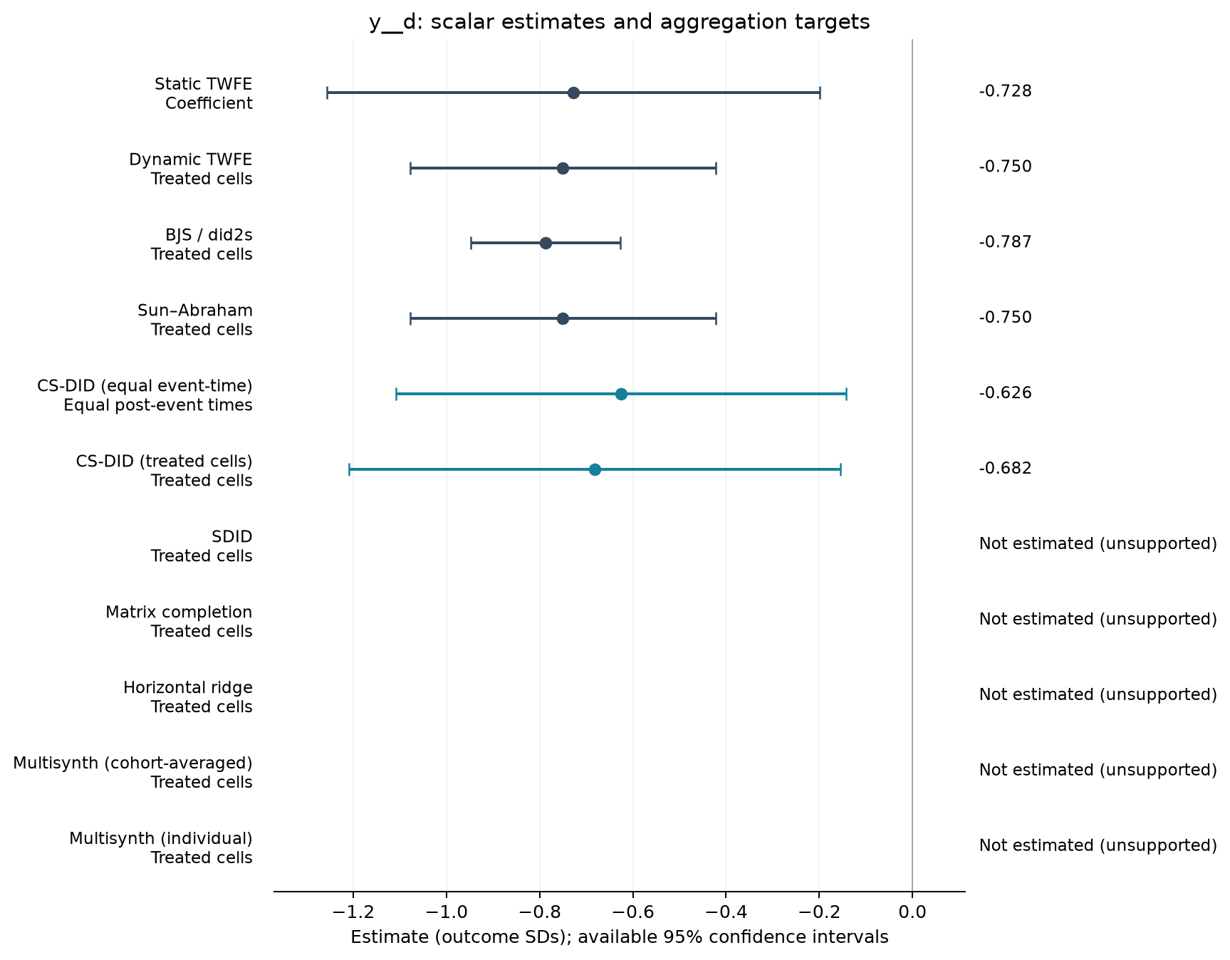 S09-P005: point estimates, targets and available 95% intervals