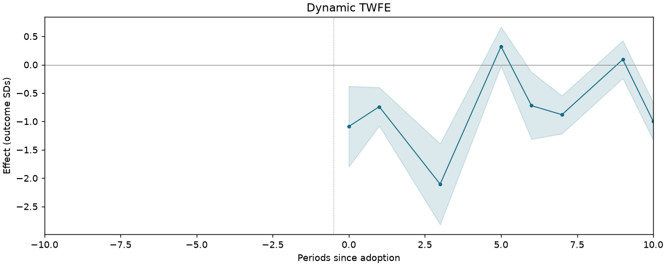 Dynamic TWFE event study