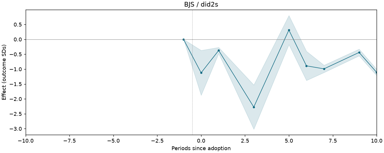 BJS / did2s event study