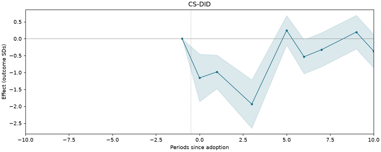 CS-DID event study