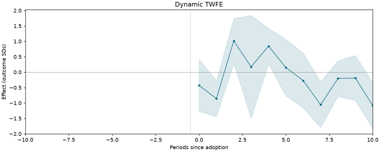 Dynamic TWFE event study
