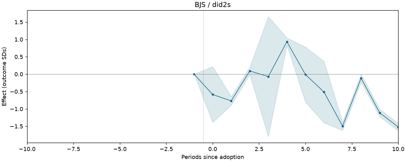 BJS / did2s event study