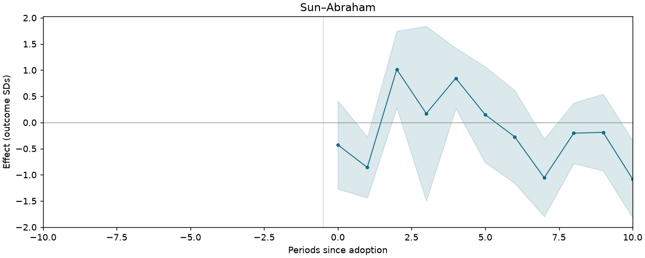 Sun–Abraham event study