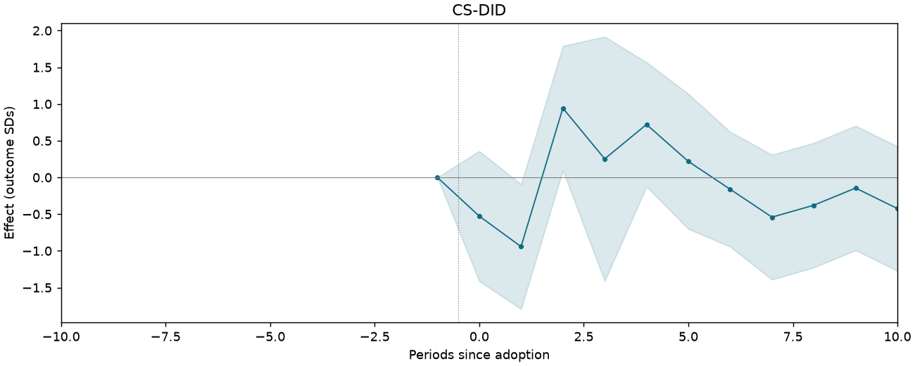 CS-DID event study