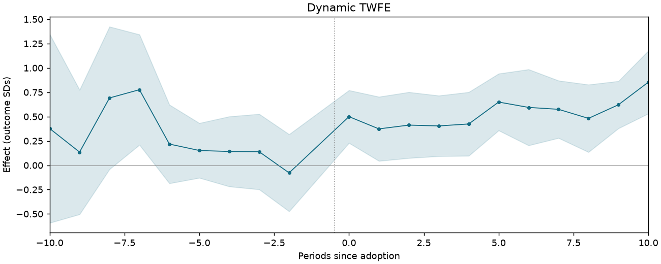 Dynamic TWFE event study