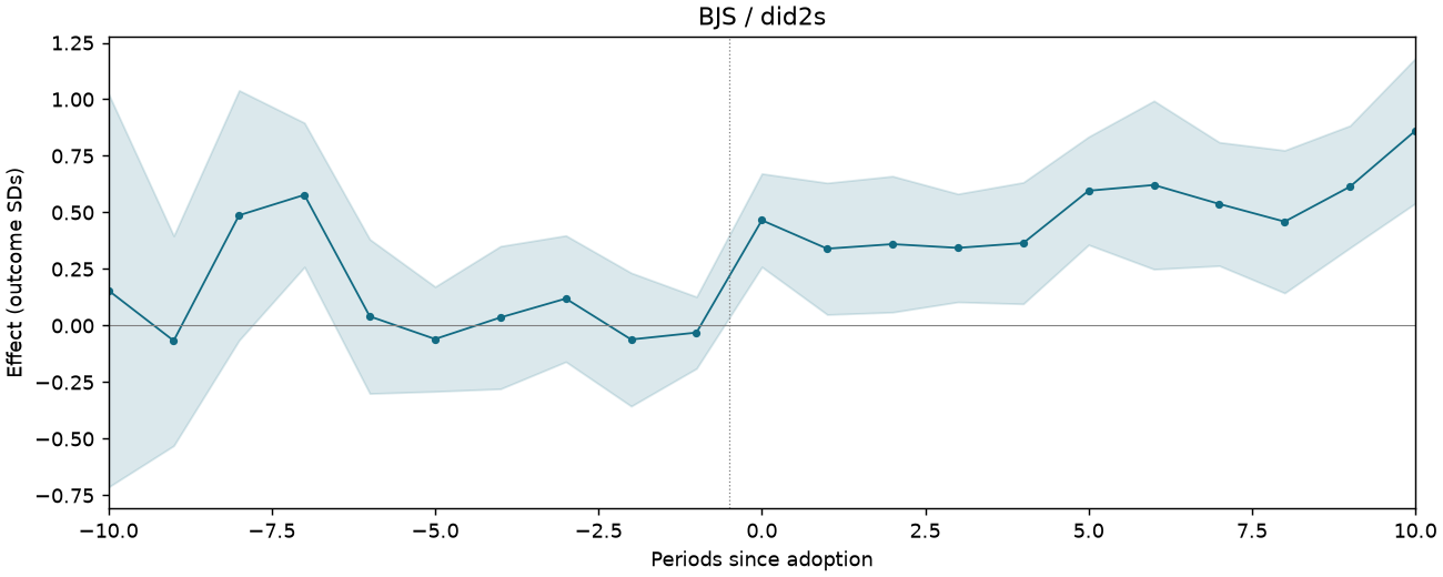 BJS / did2s event study