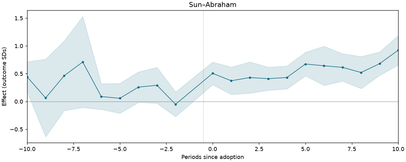 Sun–Abraham event study