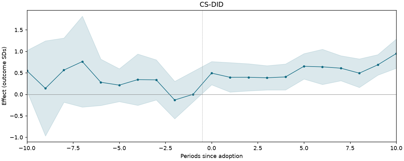 CS-DID event study