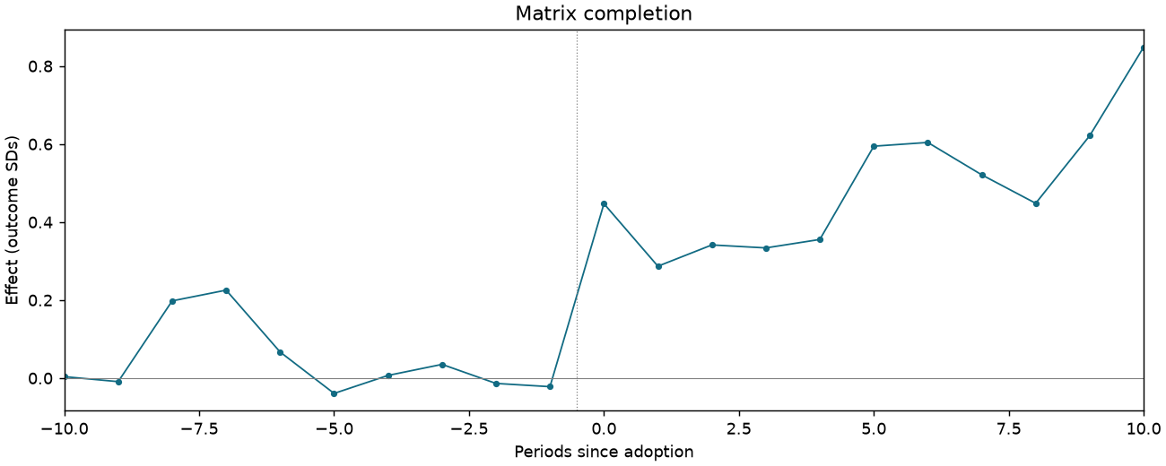 Matrix completion event study