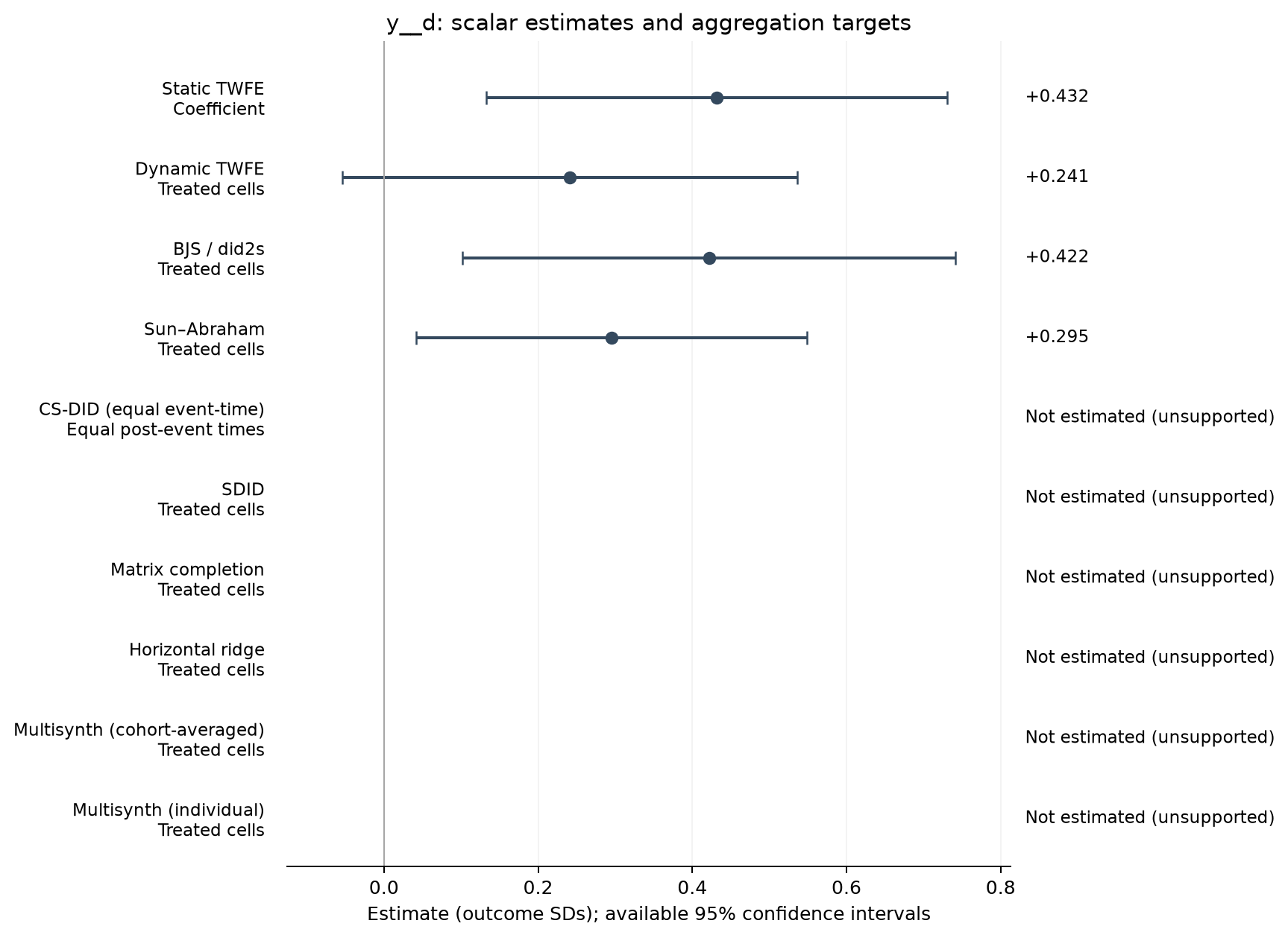 S10-P001: point estimates, targets and available 95% intervals