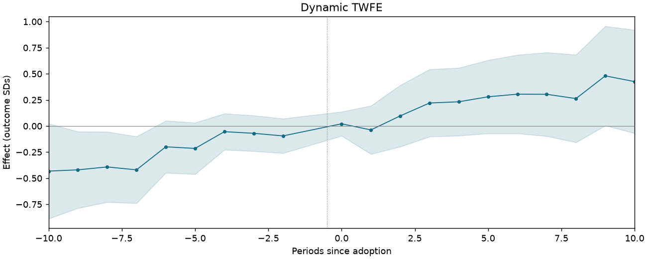 Dynamic TWFE event study