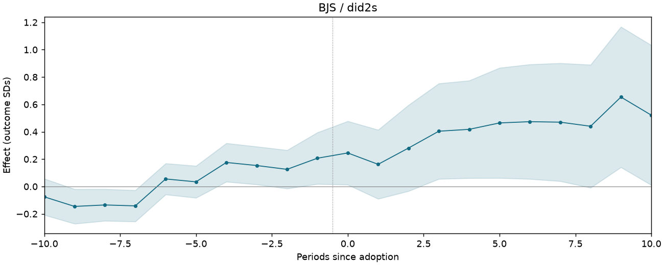BJS / did2s event study