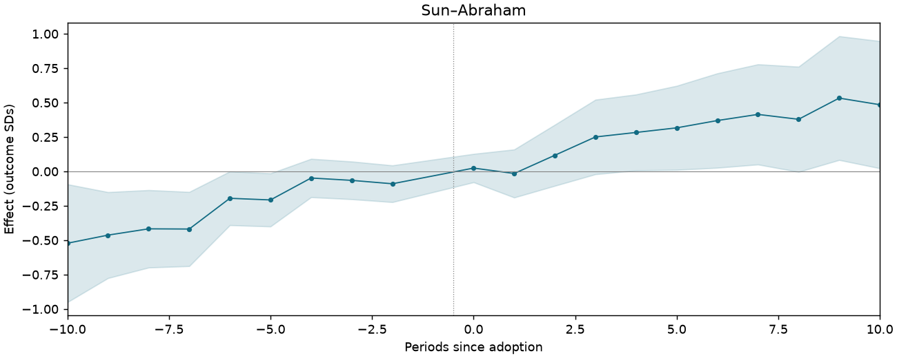 Sun–Abraham event study