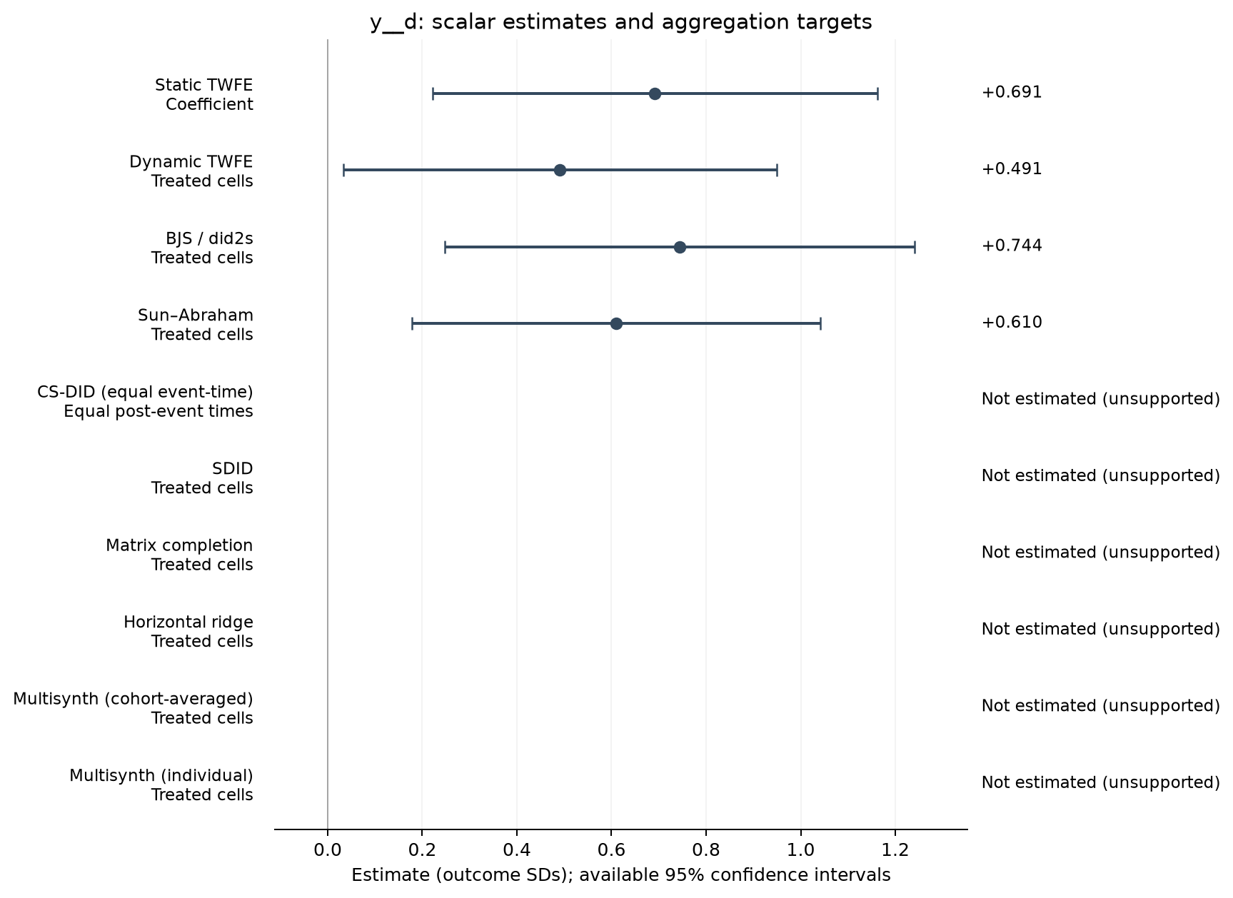 S10-P002: point estimates, targets and available 95% intervals