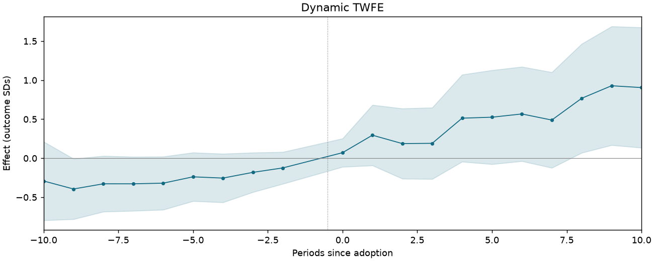 Dynamic TWFE event study