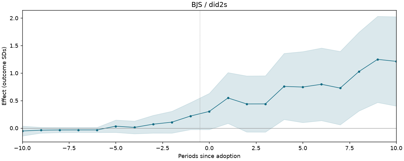 BJS / did2s event study