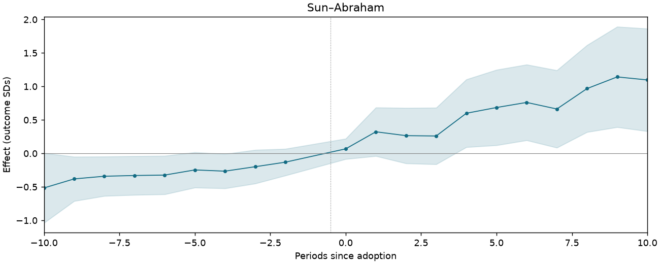 Sun–Abraham event study