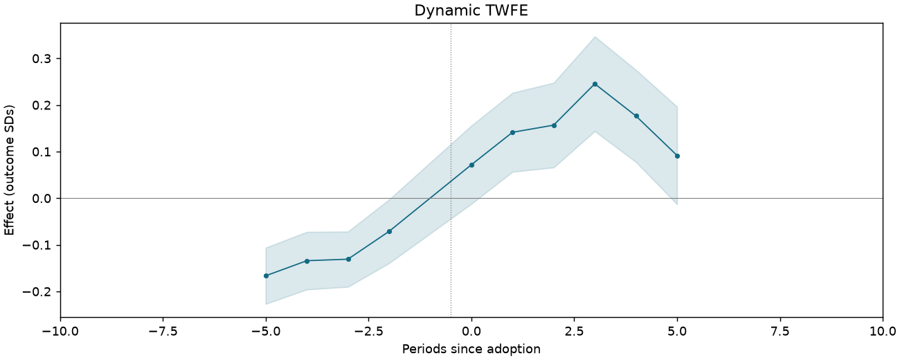 Dynamic TWFE event study