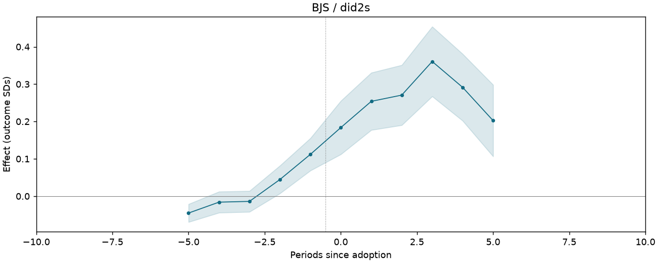 BJS / did2s event study