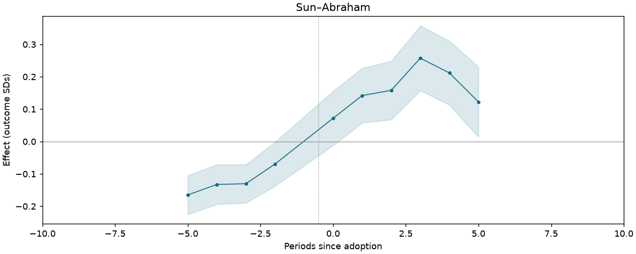 Sun–Abraham event study