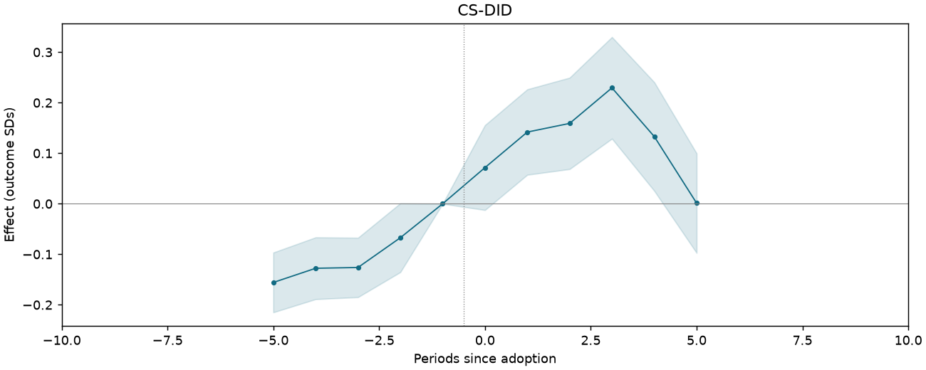 CS-DID event study