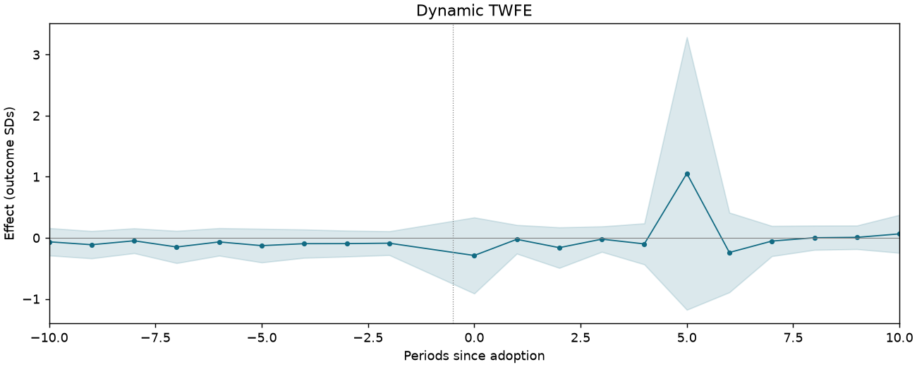 Dynamic TWFE event study