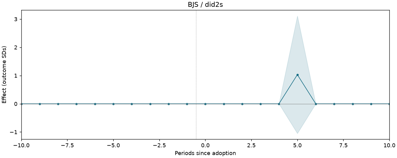 BJS / did2s event study