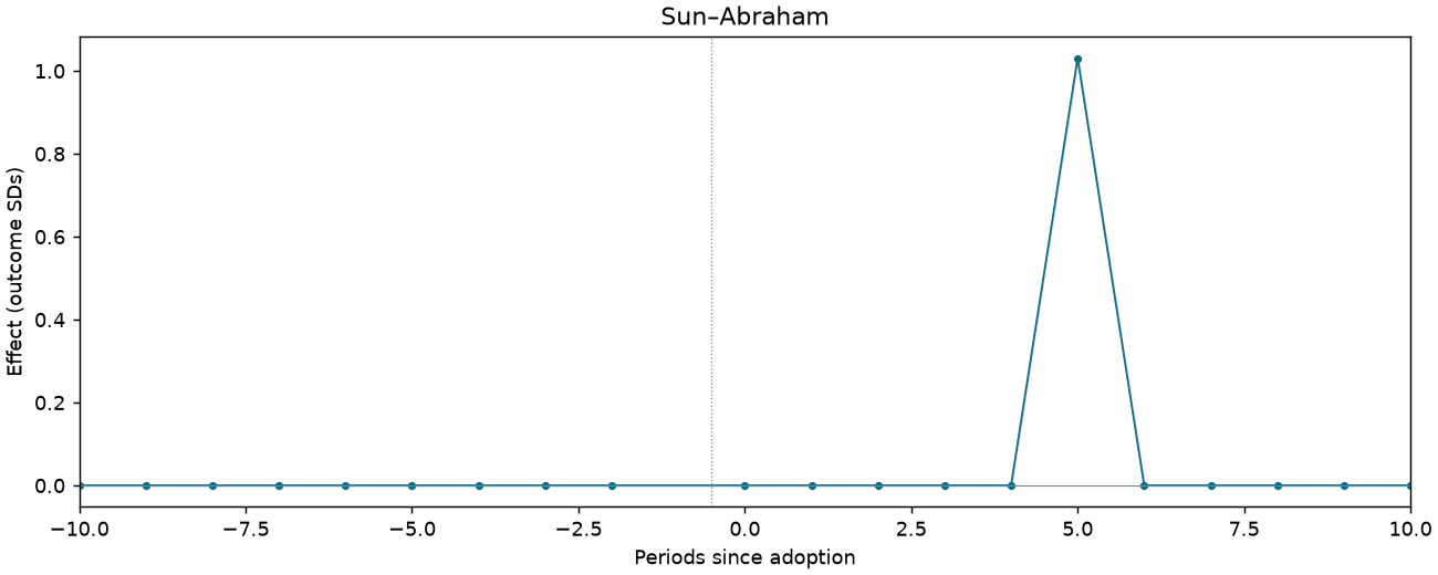 Sun–Abraham event study